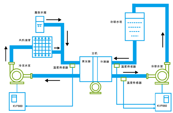 美世乐变频器中央空调改造方案
