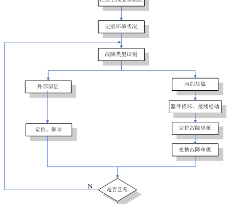 UPS电源厂家详说:处理UPS电源故障的流程