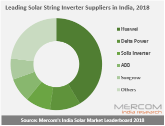 2018年印度十大太阳能光伏逆变器厂家供应商出炉