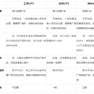 不同类型UPS电源对数据中心需求的适配度