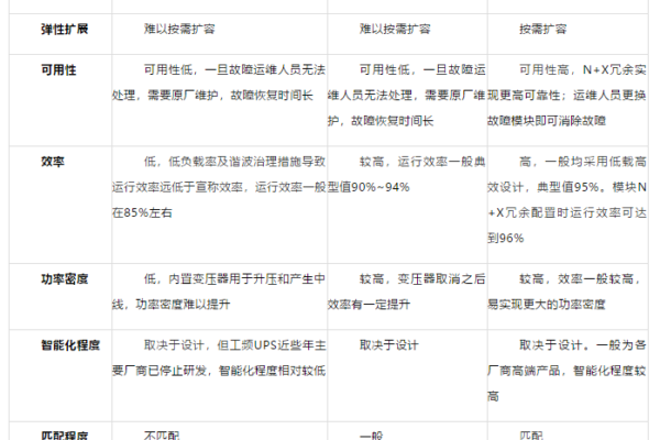 不同类型UPS电源对数据中心需求的适配度